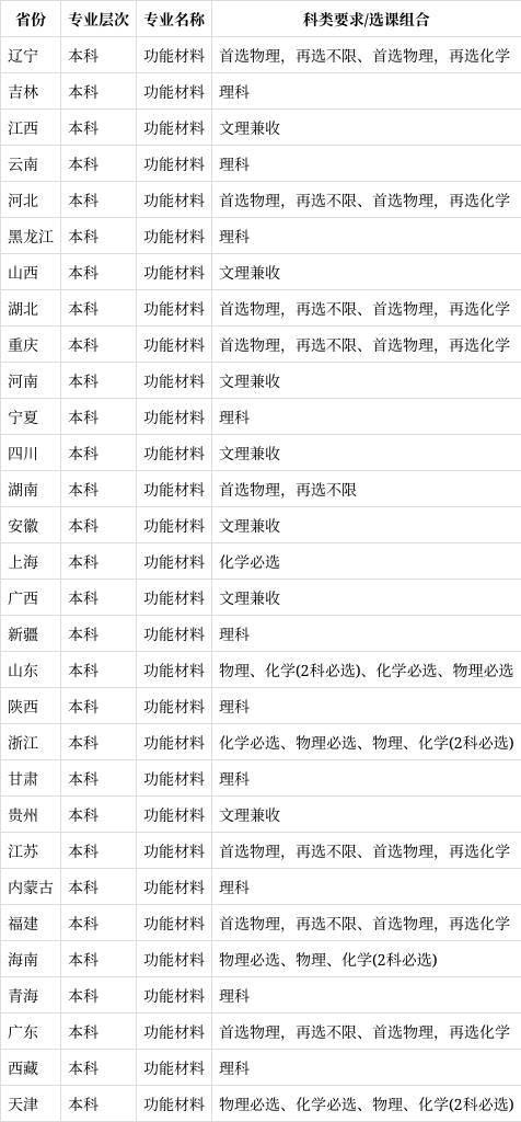 功能材料专业是本科还是专科(2024高考参考)