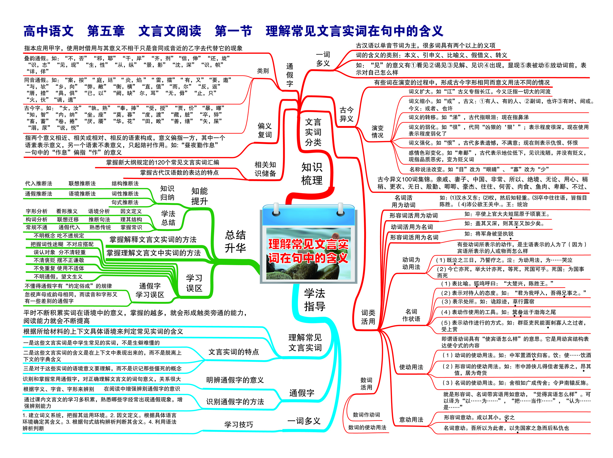 高中语文知识思维导图,高频考点导图