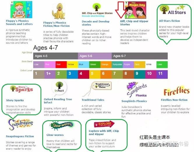 牛津树红标蓝标橙标的区别