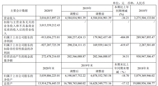 粤泰股份2020年亏损9.13亿 董事长杨树坪薪酬149.17万