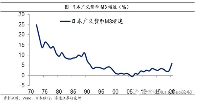 海通宏觀姜超:貨幣超髮長期難免,儘量遠離現金存款,股市,房市最為受益