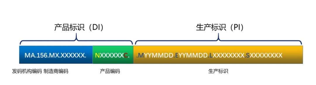 區(qū)分醫(yī)療器械唯一標(biāo)識(shí)（UDI）與醫(yī)保醫(yī)用耗材編碼(圖1)