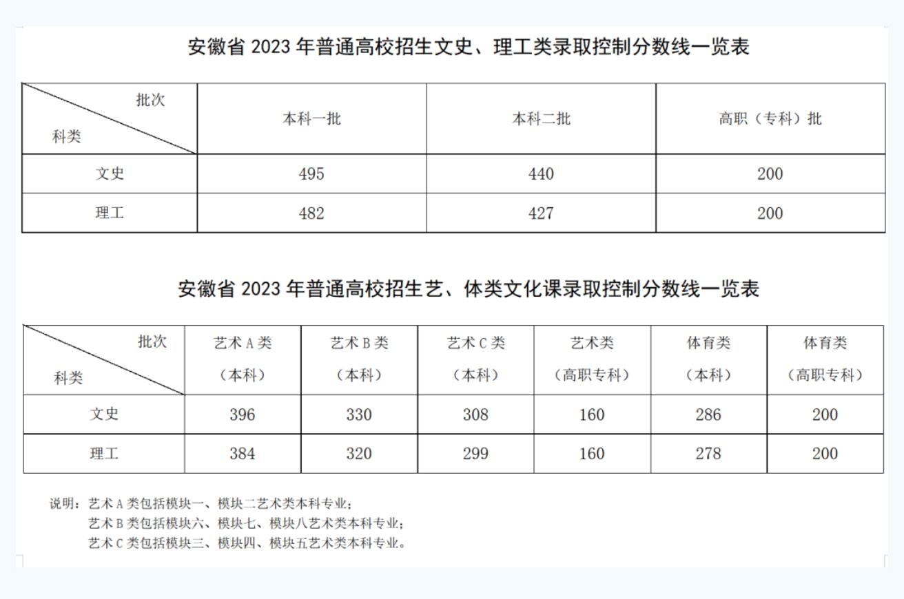 2023年安徽高考分数线公布:文史一本495分,理工一本482分