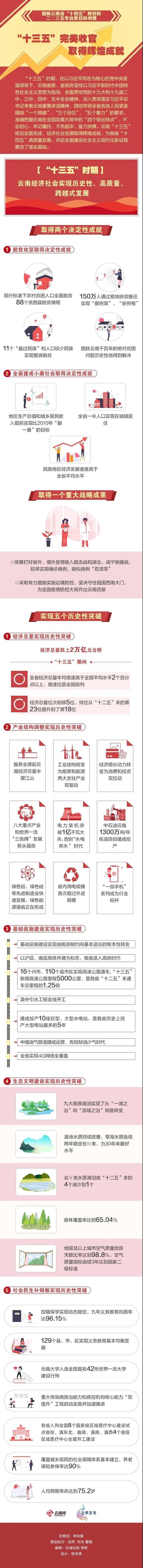 "十三五"完美收官,云南取得辉煌成就