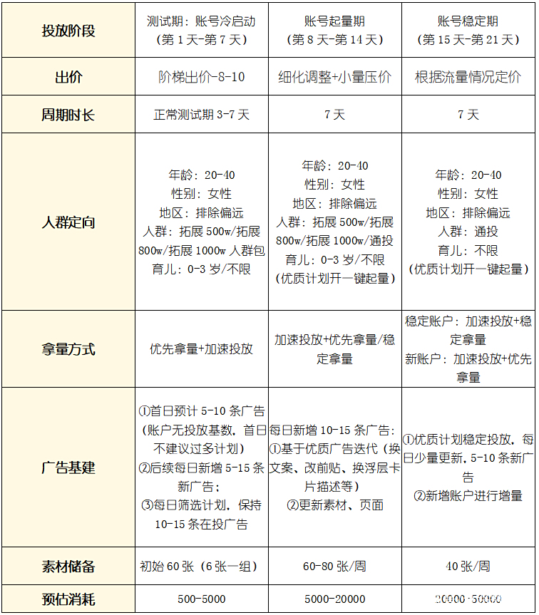 母婴加粉行业朋友圈广告投放流程