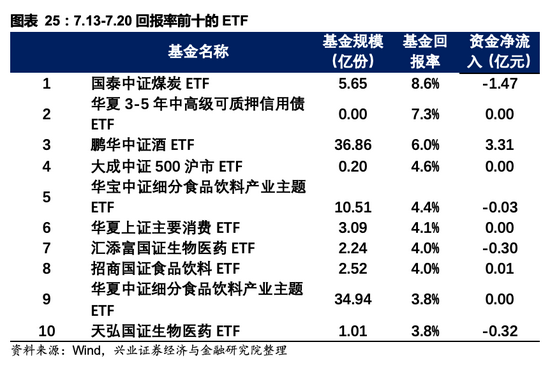 市場策略週報:避險情緒邊際回落 資金淨流入中證500etf