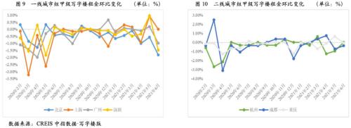 【债市分析】疫情常态化下的写字楼运营情况分析及对写字楼类证券化项目的影响