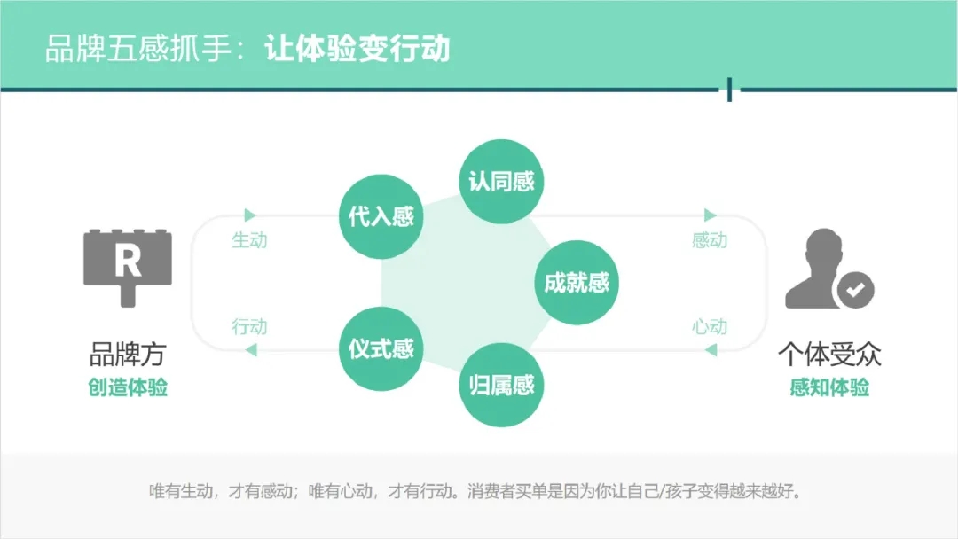 即在物质层上,让用户获得感官体验和情感体验,从而建立品牌第一认知