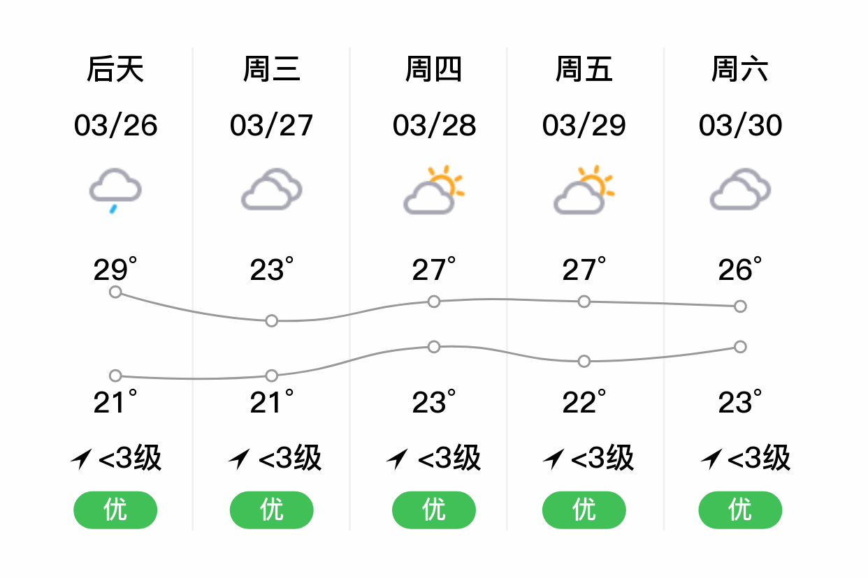 「香港新界」明日(3/25),多云,24~29℃,无持续风向 3级,空气质量优