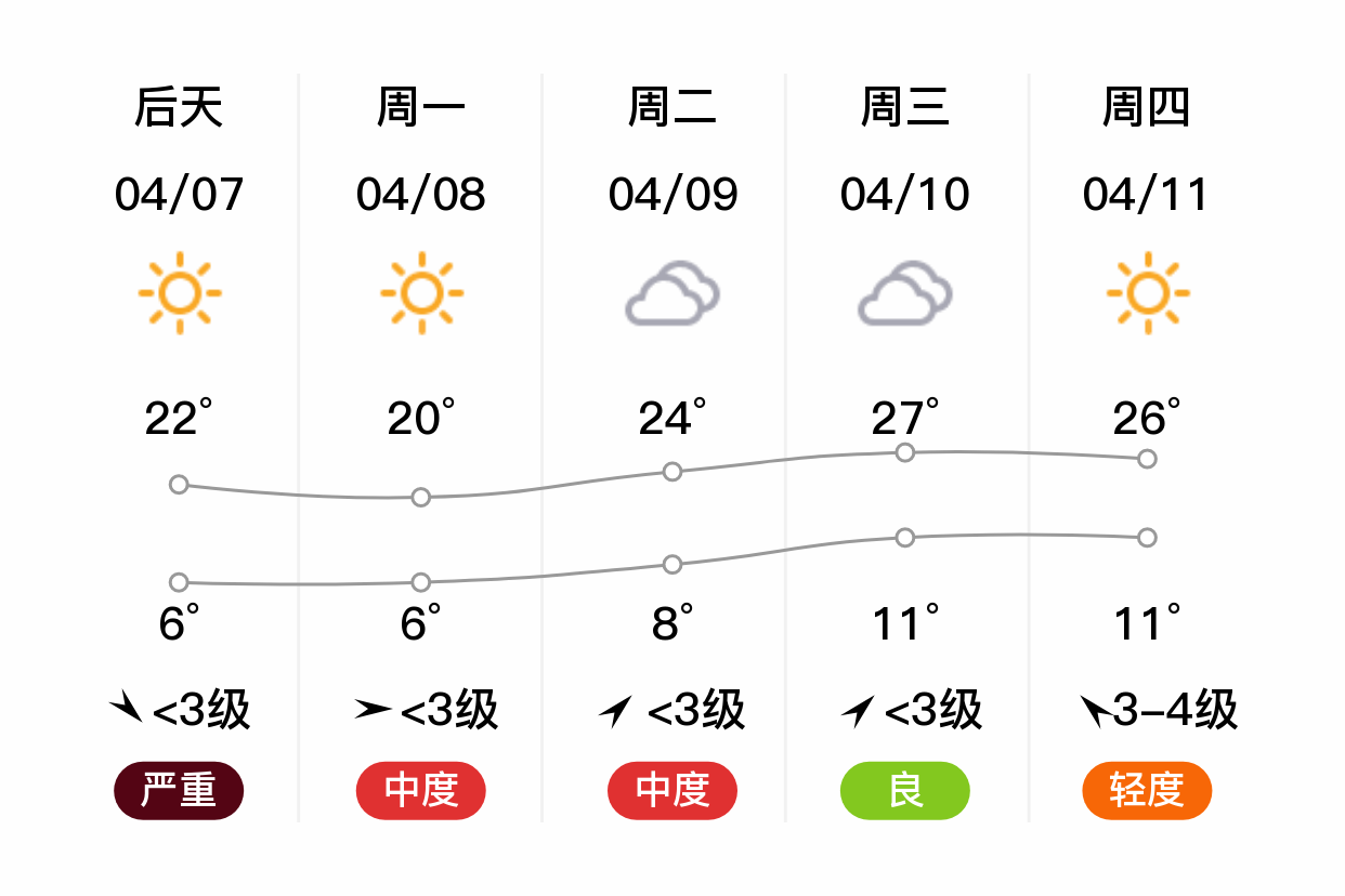 「喀什」明日(4/6),多云,8~21℃,北风 3级,空气质量优