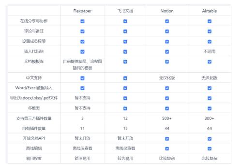 中金 | 下一代办公软件：协作、双链与多维表格