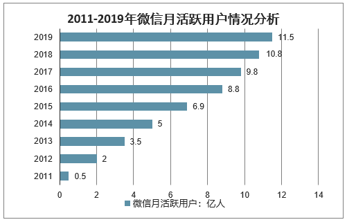 微信收入统计图图片图片