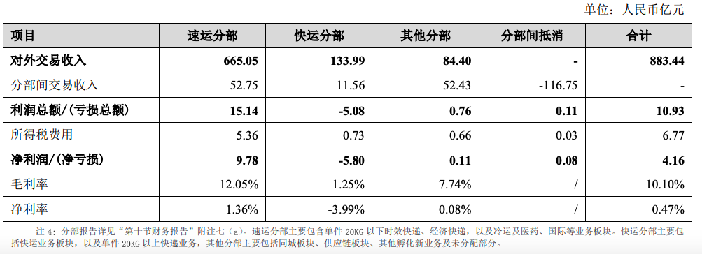 具體業務方面,順豐涵蓋了快遞,快運,冷運,同城,國際,供應鏈等多元業務