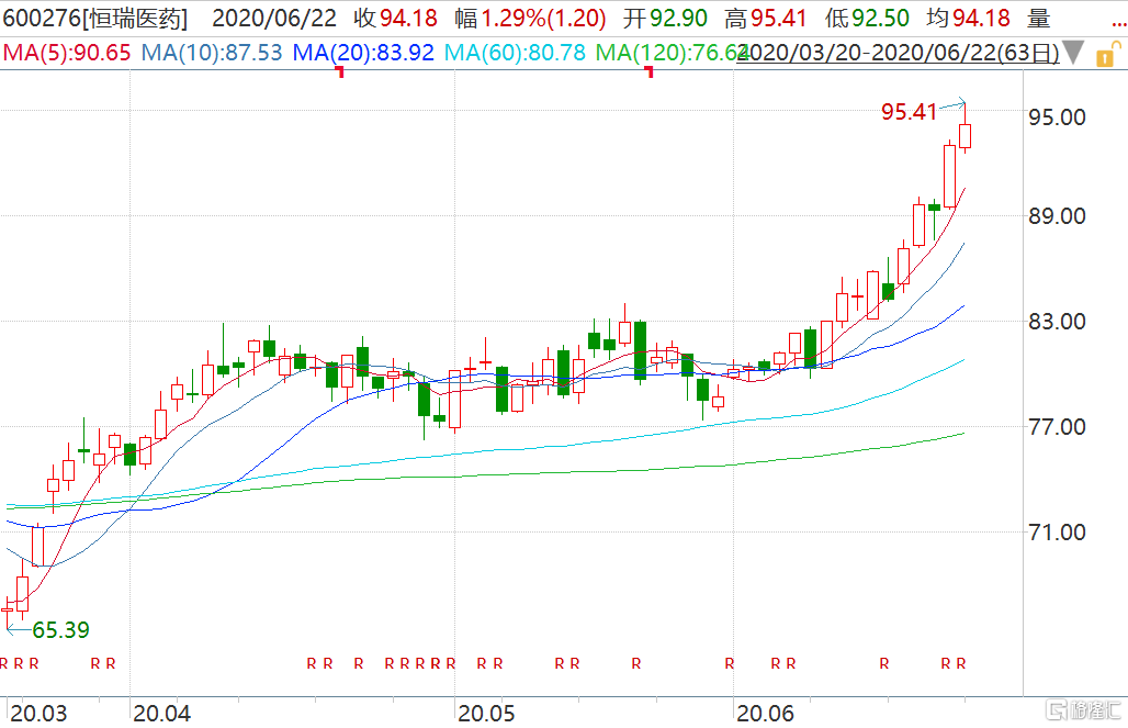 恒瑞医药(600276sh)再创历史新高 市值突破5000亿元