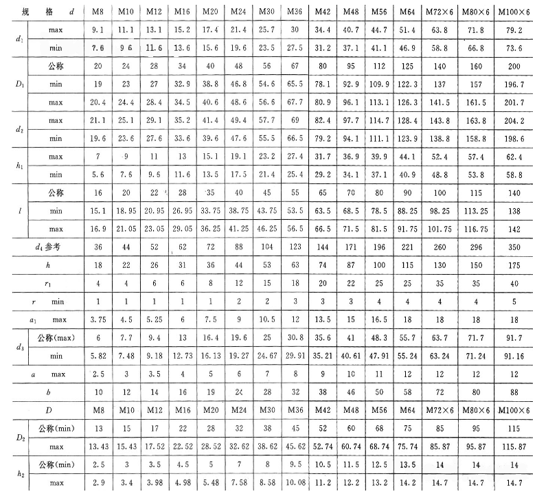 吊環螺母標準簡介(附標準規格表)