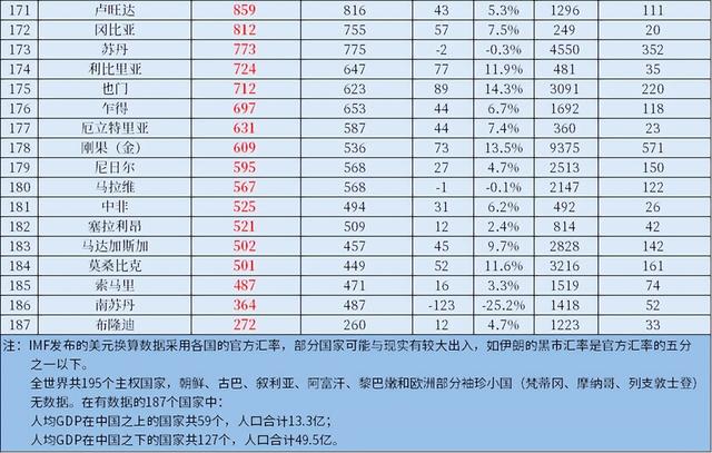 2021年世界各国人均gdp出炉,最富国与最穷国相差503倍