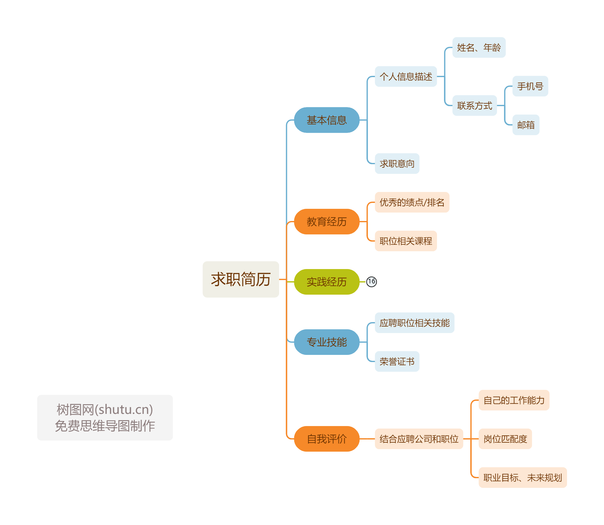 正值招聘季 一张思维导图帮你理清简历要点