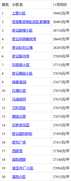 11月北京哪裡的房子有潛力?看密雲房價走勢