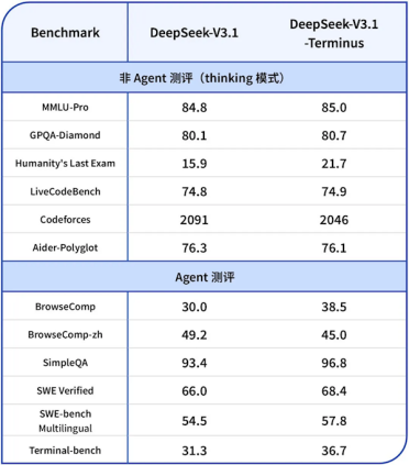 DeepSeek更新至V3.1 Terminus版本：两大升级