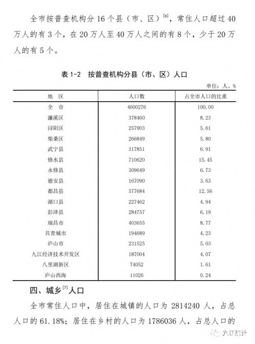 区) 常住人口超过40万的有3个 分别是: 修水县710620人 都昌县577684