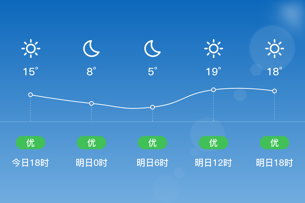 「张家口张北」明日(4/17),晴,3~21℃,西北风3~4级,空气质量优