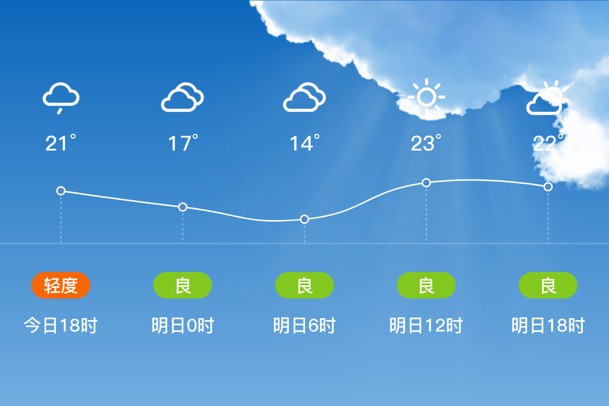 「达州万源」明日(4/21),多云,14~25℃,无持续风向 3级,空气质量良