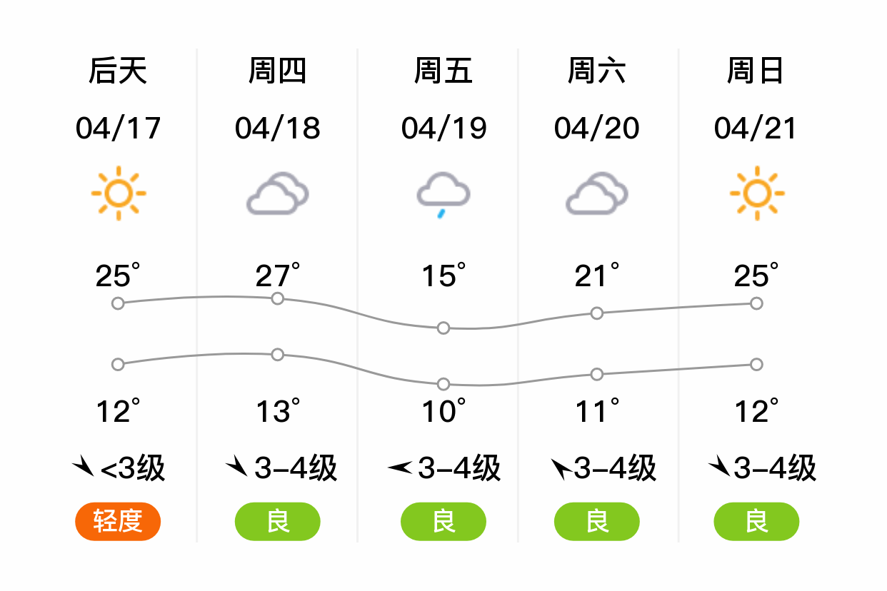 「运城临猗」明日(4/16),多云,12~24℃,东南风3~4级,空气质量轻度污染