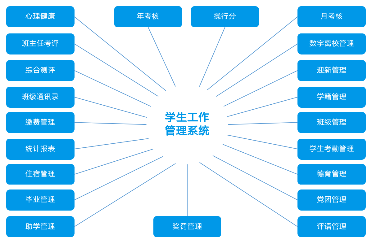 大学智慧校园管理系统开发案例