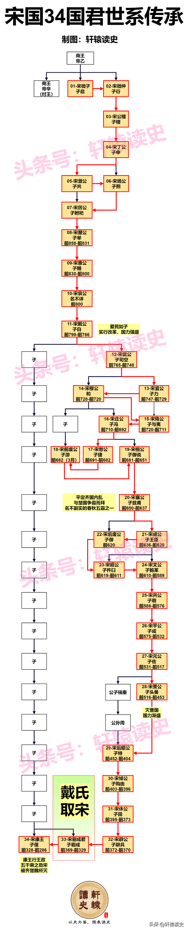 15张长图读懂周朝及先秦11个主要诸侯国历史演进