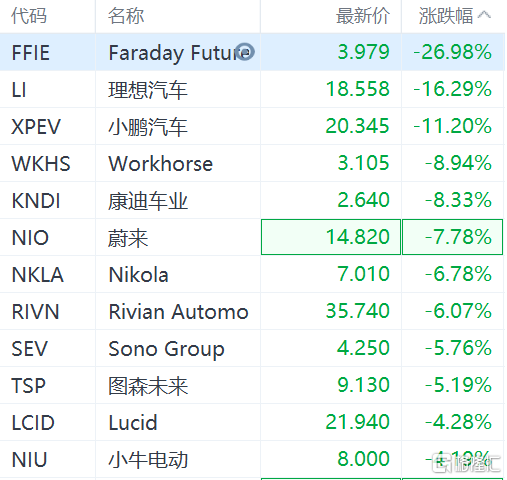 美股新能源車股全線走低 法拉第未來(ffie.us)大跌27%