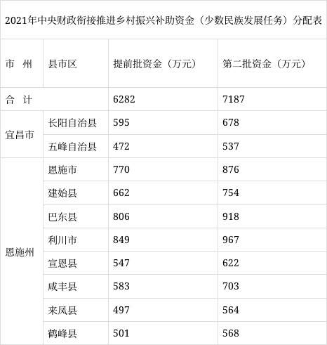 2021年中央财政衔接推进乡村振兴补助资金(少数民族发展任务)分配表