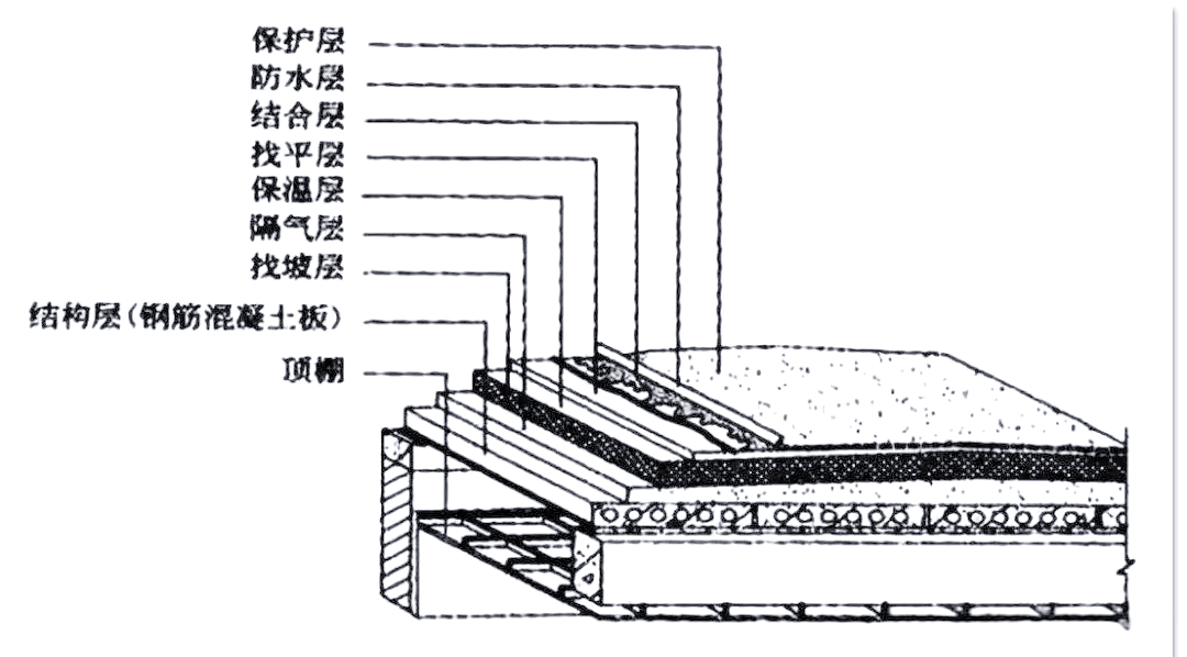 深入了解屋面的构造与形式