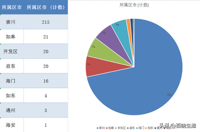 5月江蘇南通房價最貴的300個小區排行!崇川區佔215個!