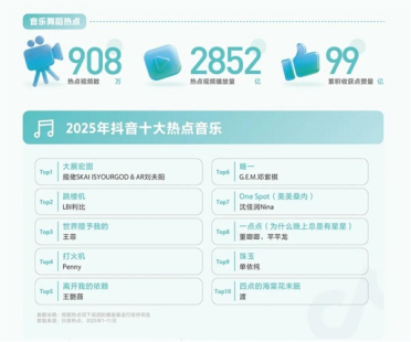 2025年抖音十大BGM出炉：《大展宏图》《跳楼机》前2