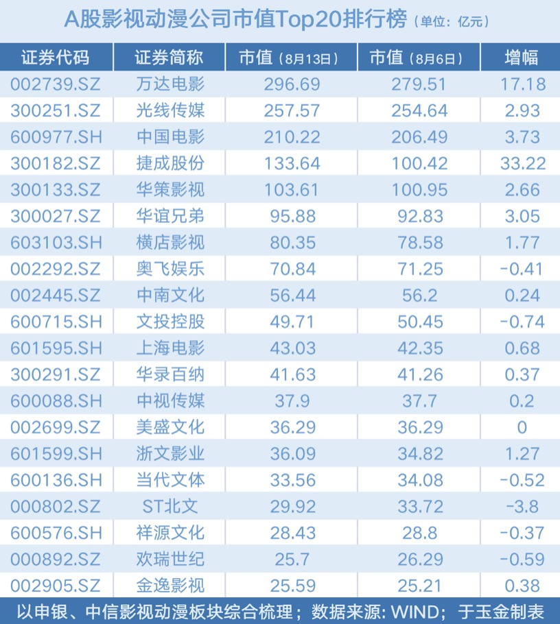 影视股"回暖:万达电影市值迫近300亿关口 捷成股份股价大涨33.