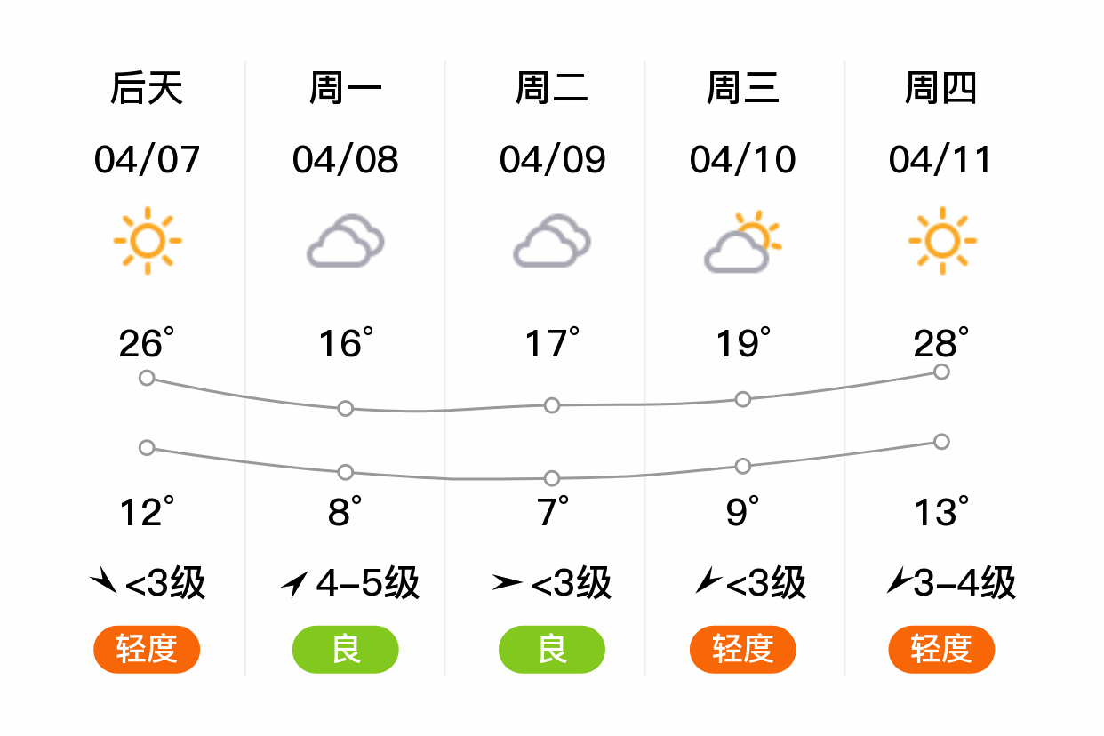 「天津静海」明日(4/6),多云,10~24℃,西南风 3级,空气质量良