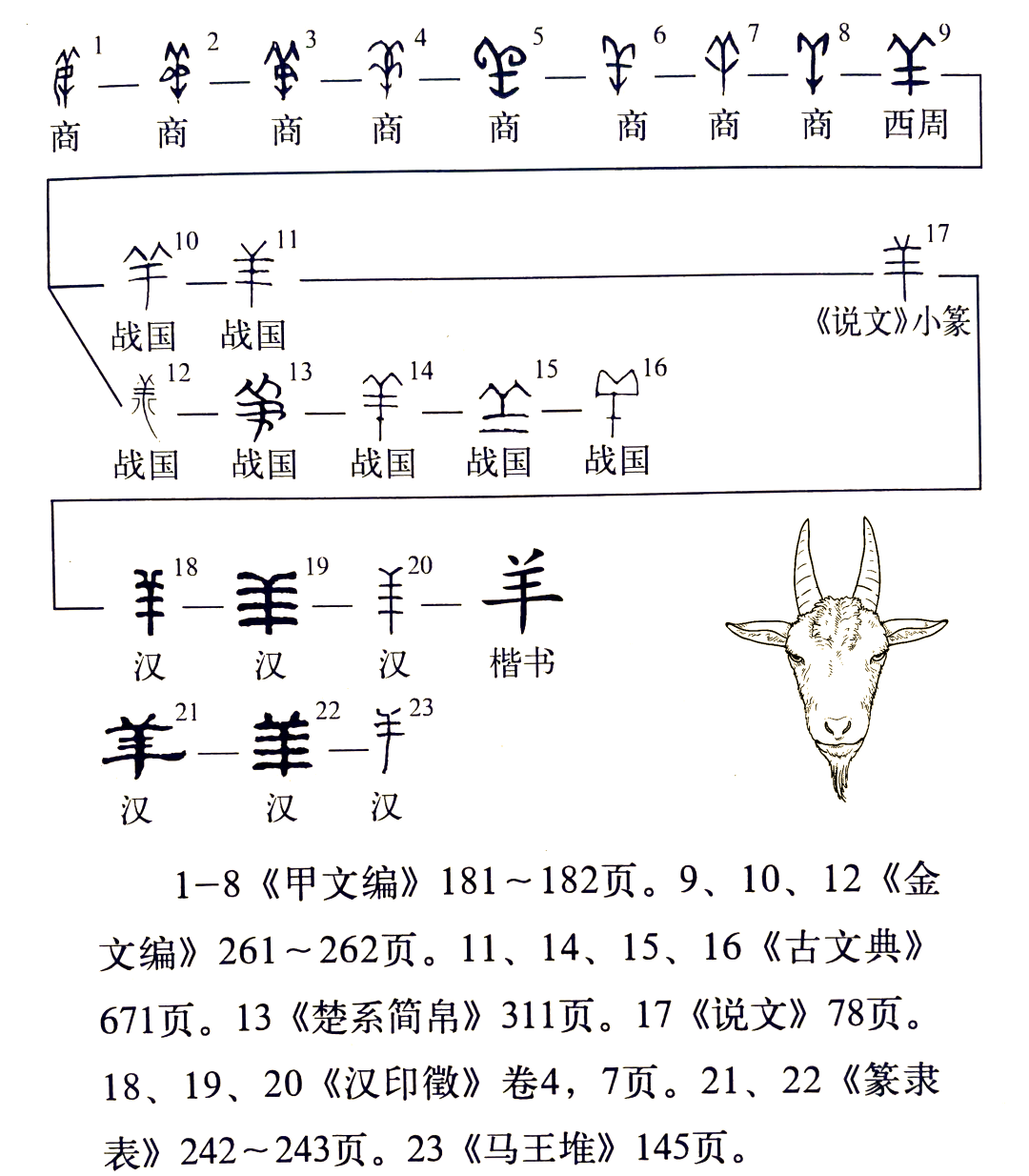 我们可以考察一下"羊"的字形演变:尽管这种说法有一定道理,但许慎所注