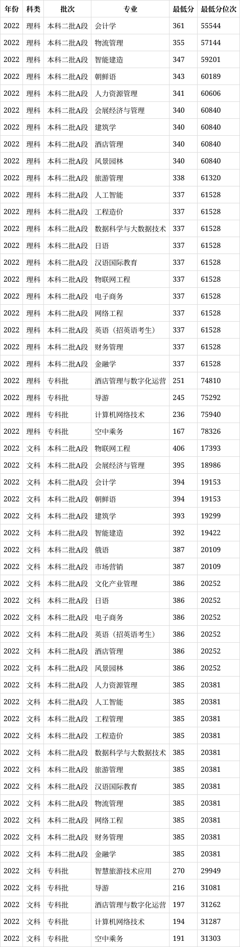 长春大学旅游学院学费图片