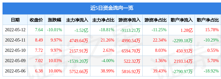 异动快报:厦门信达(000701)5月13日9点44分封跌停板