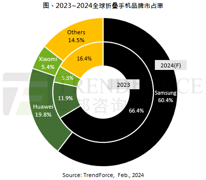 机构预计2024年全球折叠手机出货1770万支 年增10%-第2张-科技-土特城网