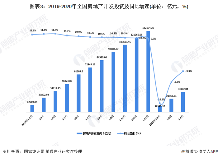 2020年第一季度我国房地产行业运行市场现状与发展趋势分析 疫情过后