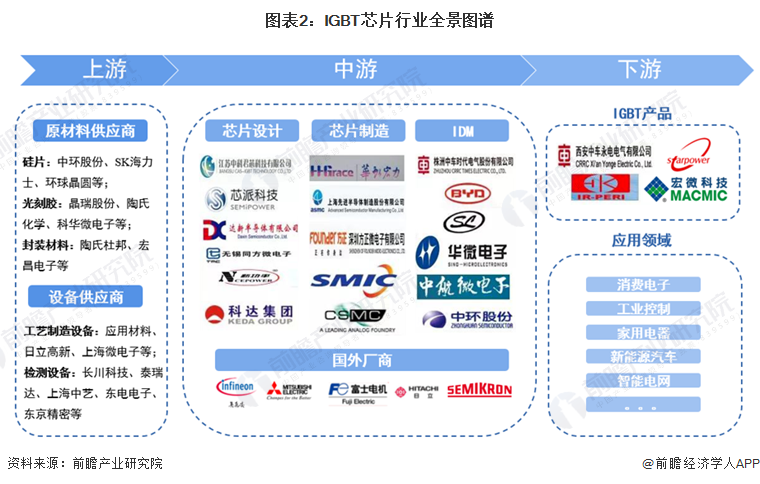 「乾貨」igbt芯片行業產業鏈全景梳理及區域熱力地圖