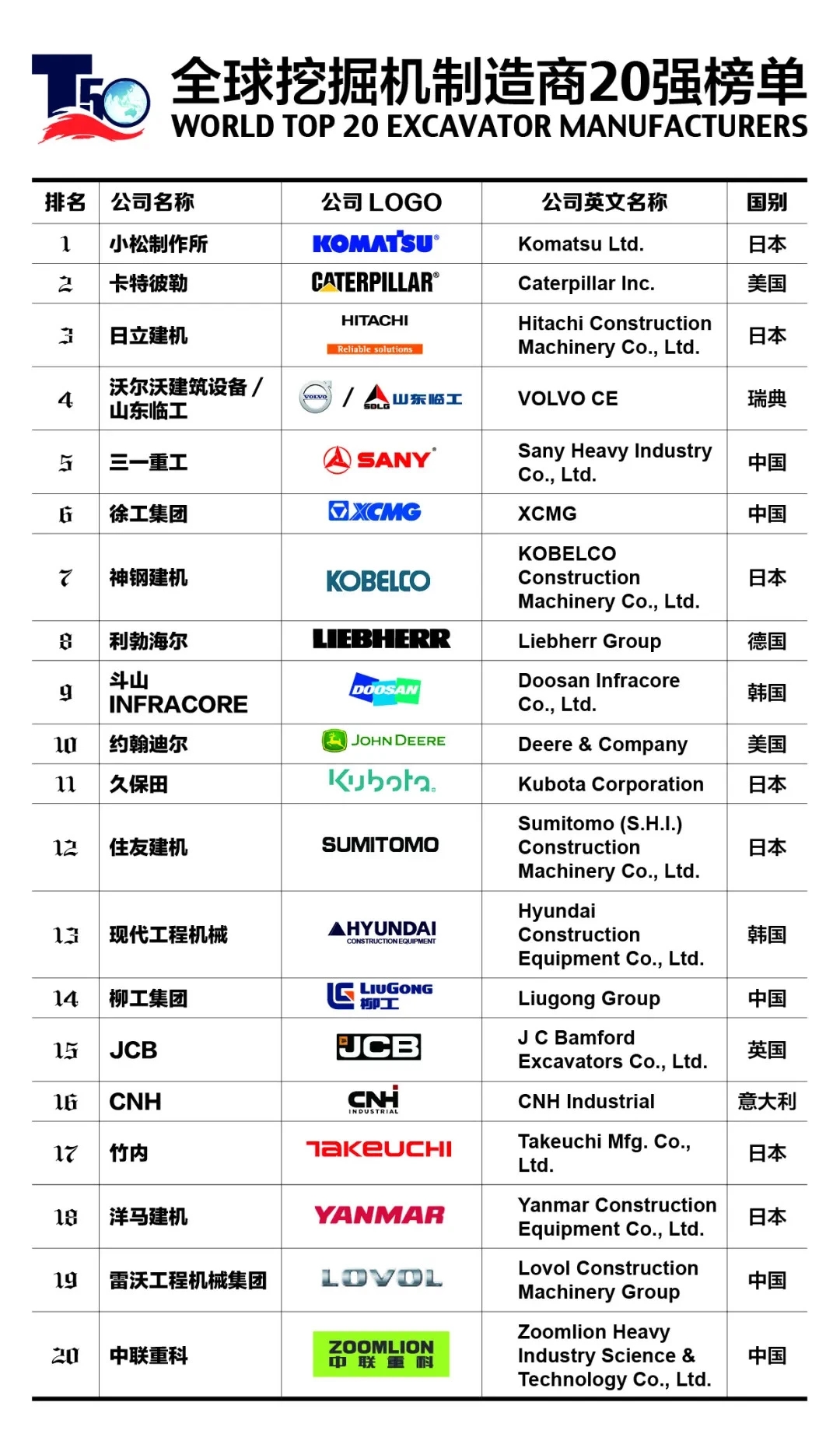 2020全球挖掘机制造商20强榜单发布