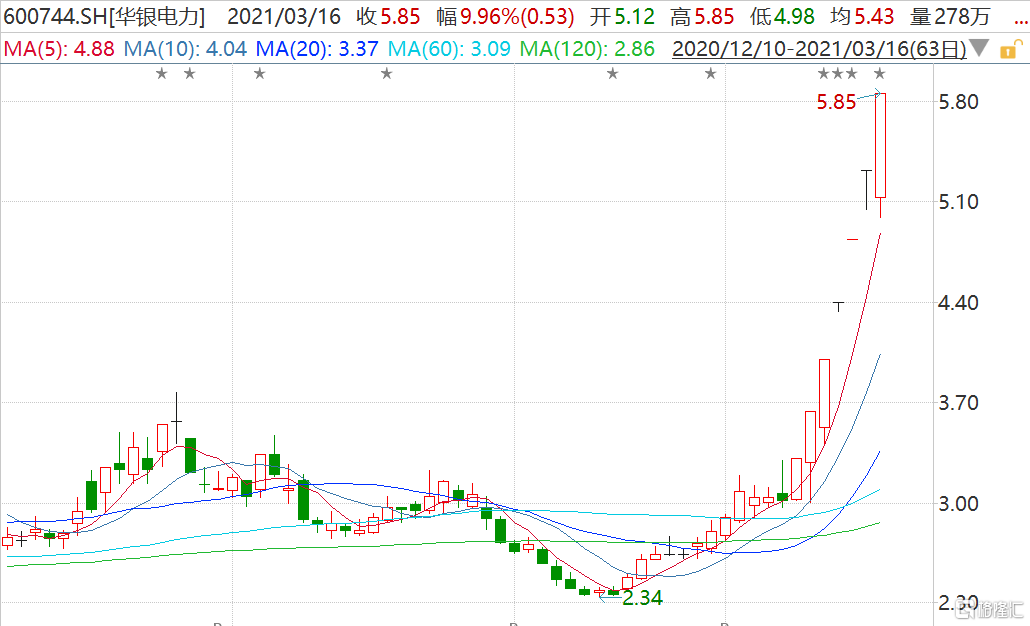 无视风险提示 华银电力(600744sh)七连板 股价创近4年新高