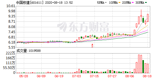 核電股午後走高中國核建漲停