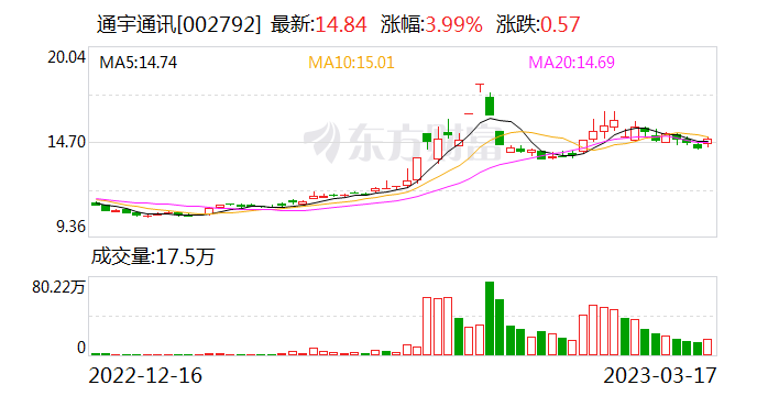 通宇通訊:融資淨償還353.63萬元,融資餘額2.48億元(03-17)