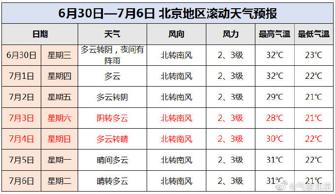 北京未来三天天气预报