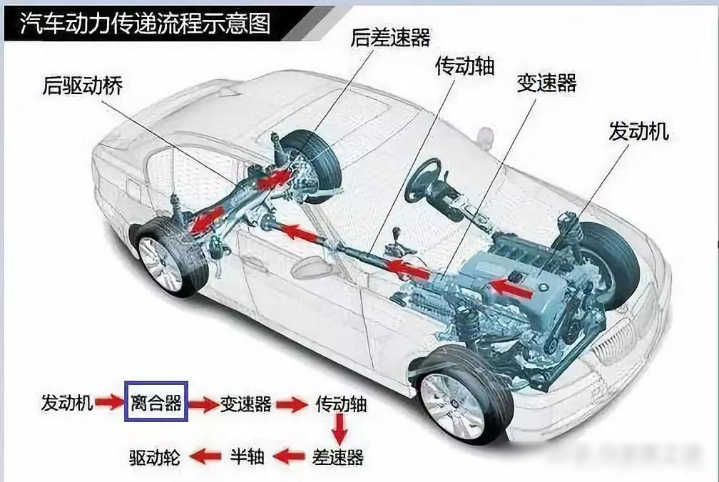 汽车底盘零部件的构造与名称