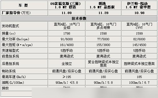 2009款福克斯两厢参数图片