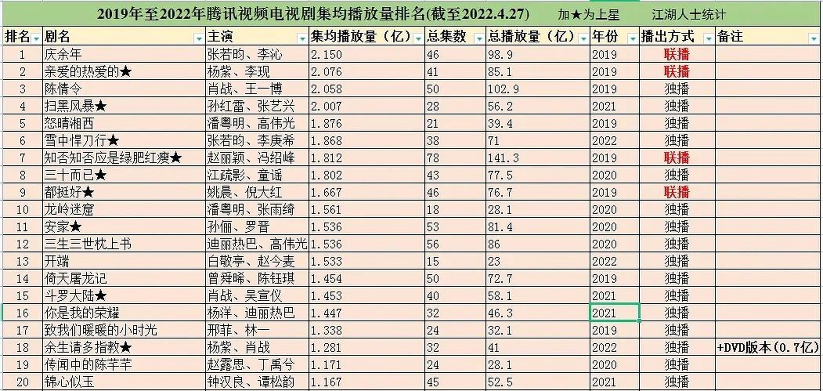 2019~2022騰訊電視劇均集排名(截止22.4.27)